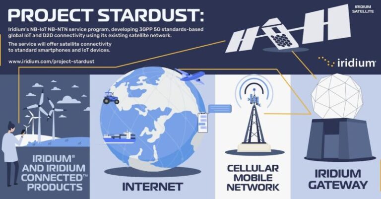 Project Stardust satellite connectivity infographic.