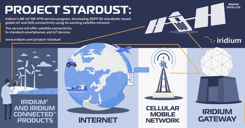 Project Stardust satellite connectivity infographic.