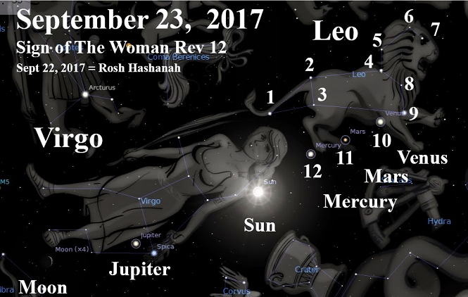 Astronomical alignment with zodiac constellations and planets.